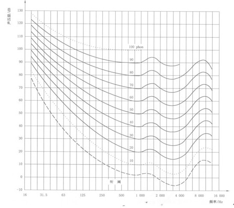纯音标准等响度级曲线